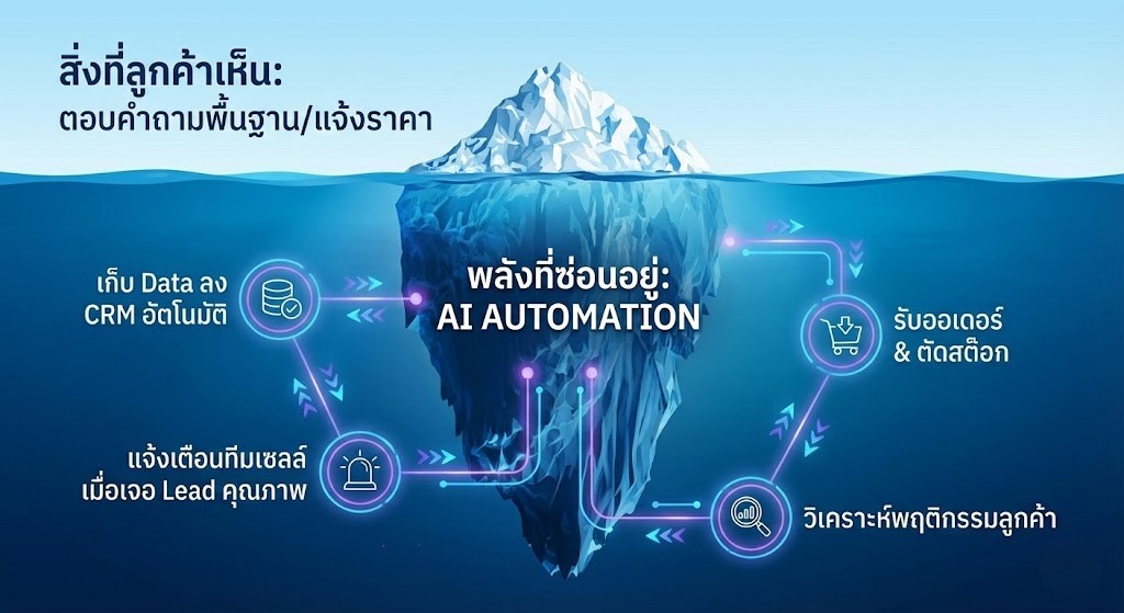 ตัวอย่างการสนทนากับ AI Chatbot - แสดงการตอบคำถามลูกค้าอย่างเป็นธรรมชาติ